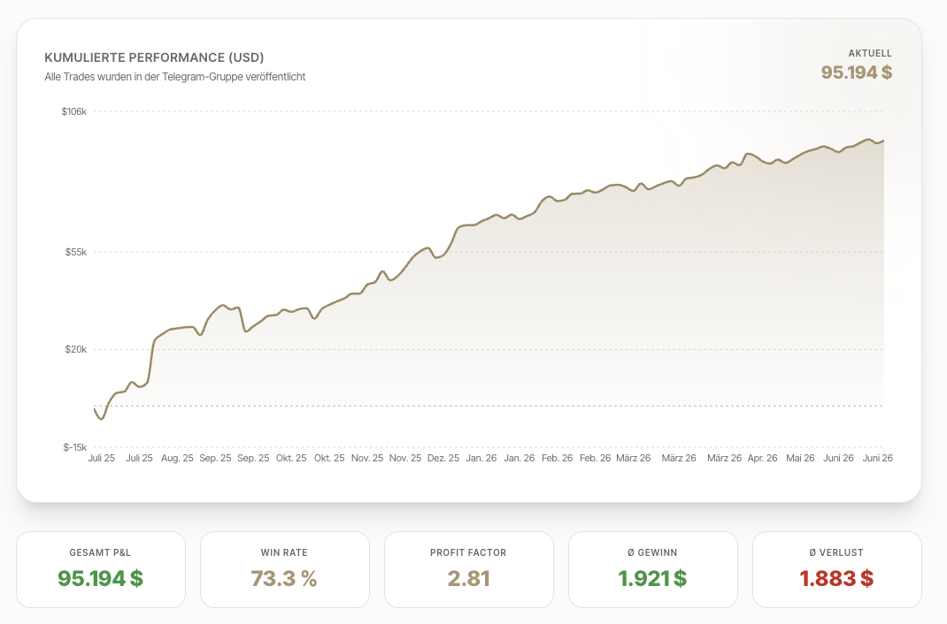 Performance der Algo-Trading Signale
