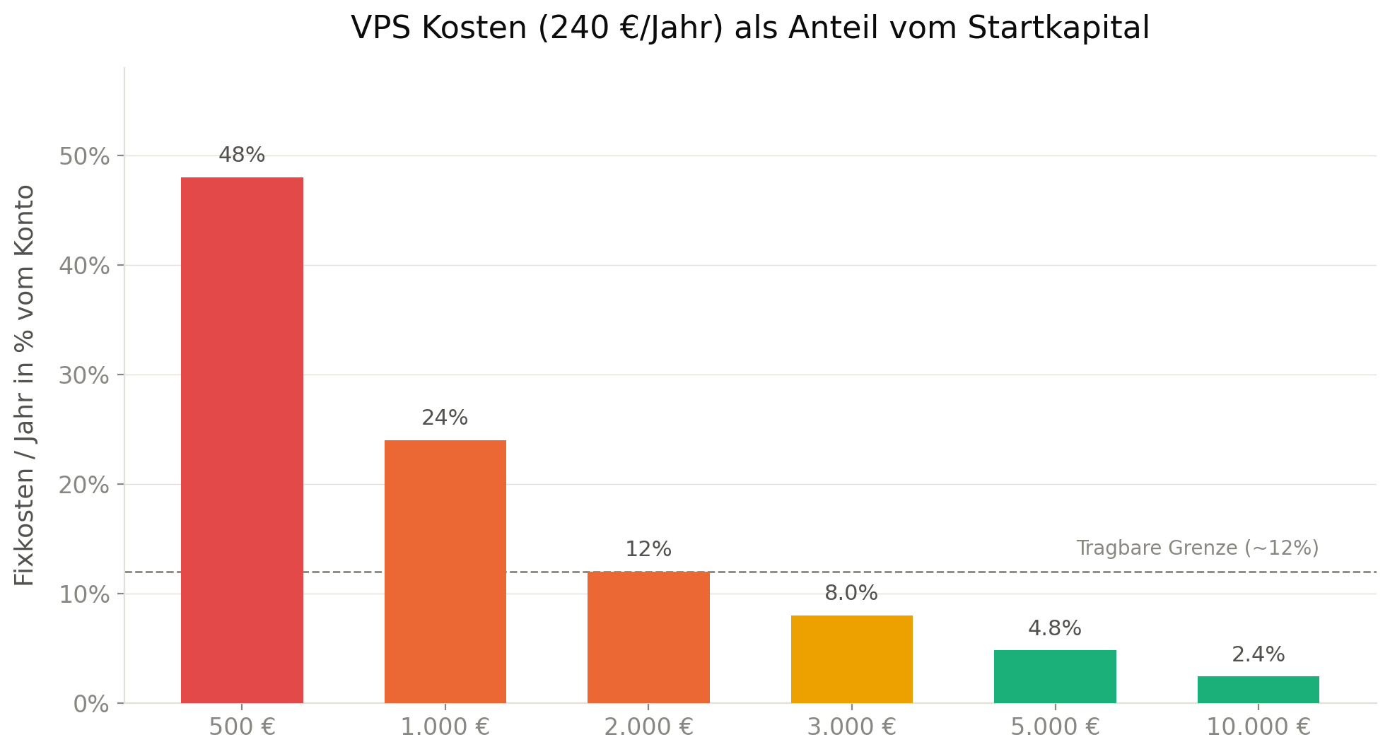 VPS Kosten von 240 Euro pro Jahr als Anteil vom Startkapital