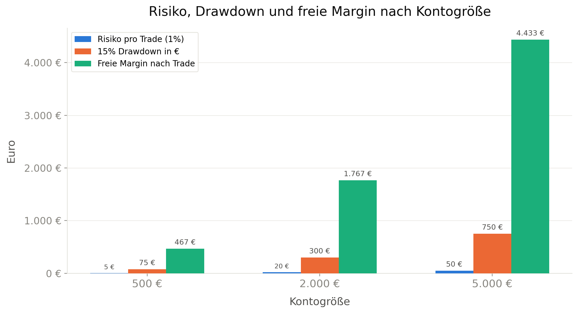 Risiko, Drawdown und freie Margin bei 500, 2.000 und 5.000 Euro Kontogröße