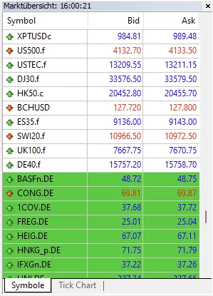 Marktübersicht im MetaTrader