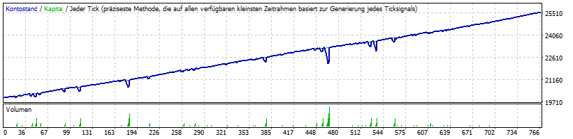 EURUSD Performance Heavy Trader 2022