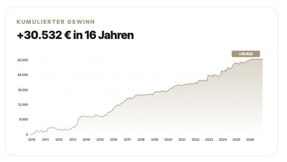 Performance der Algo-Camp Handelssysteme