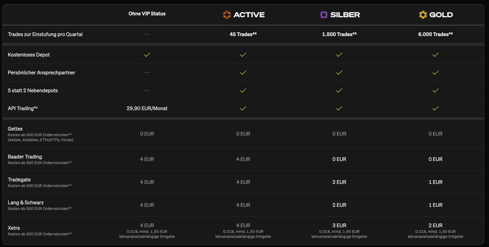 Übersicht der SMARTBROKER+ VIP Konditionen mit Active, Silber und Gold im Vergleich. Quelle: https://www.smartbrokerplus.de/de-de/konditionen-vip/
