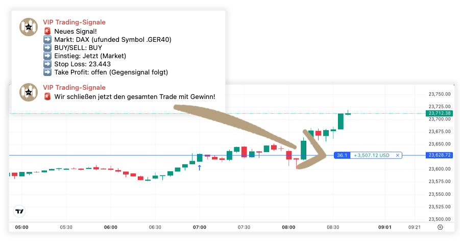 Beispiel-Trade im DAX vom 02.12.2025