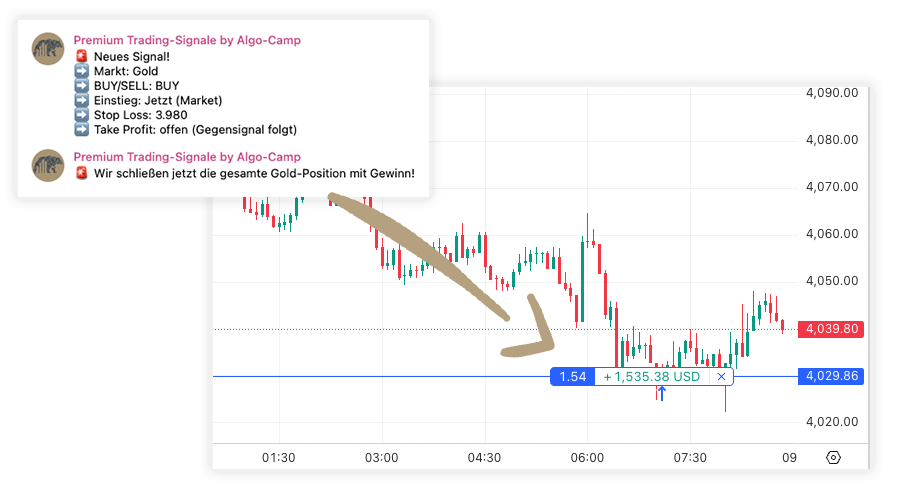 Beispiel-Trade im GOLD vom 21.11.2025